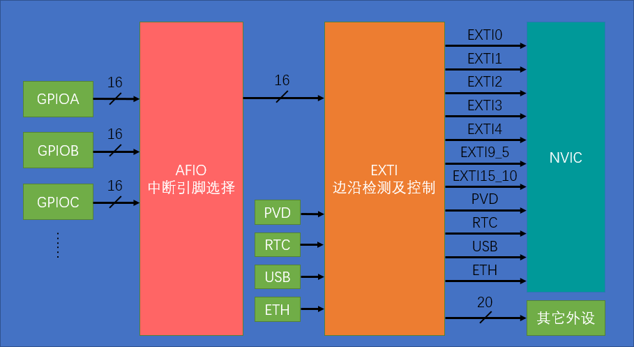 外部中断架构_江科大